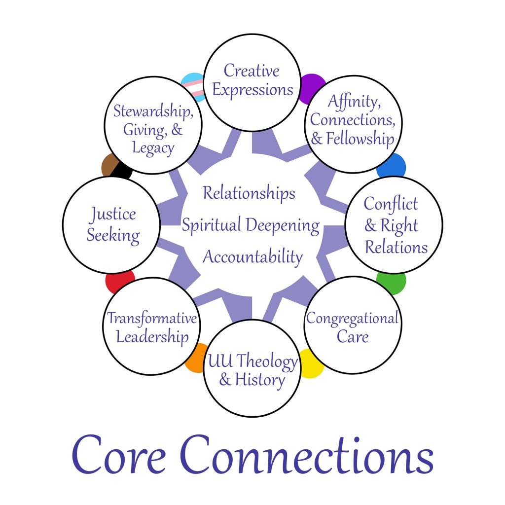 Core Connections graphic