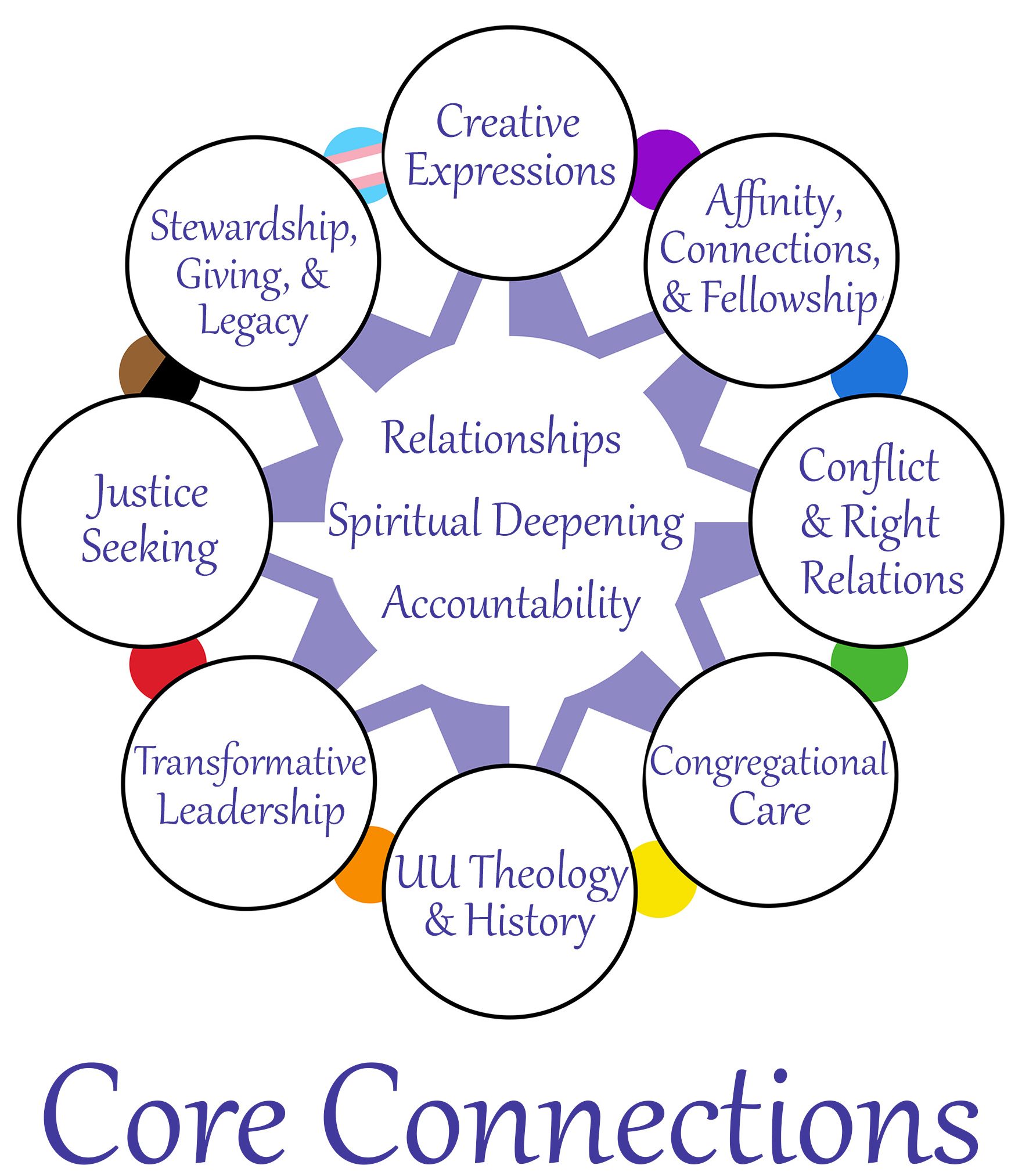 Core Connections graphic