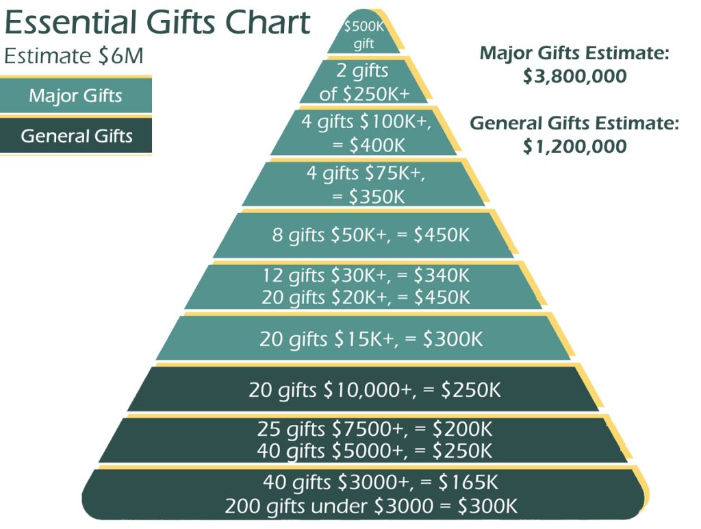 Essential Gifts Chart. Major gifts needed: $3.8M. General Gifts needed: $1.2M.